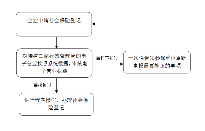 河北省企業(yè)社保登記辦理流程