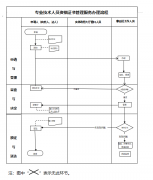 北京市專(zhuān)業(yè)技術(shù)人員（技工）辦理資格證書(shū)的流程