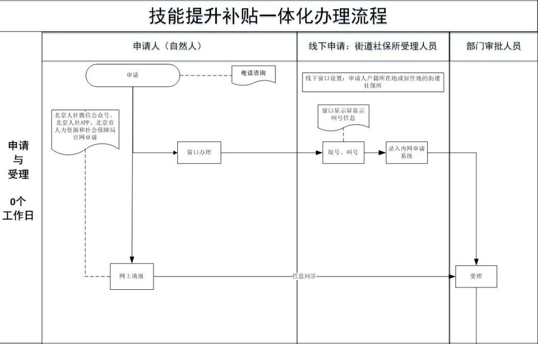 北京市企業(yè)職工技能補(bǔ)貼的辦理流程圖