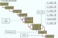 EPC工程總承包究竟是個啥？