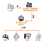 勞務(wù)派遣、勞務(wù)外包、人力資源外包這三者有啥區(qū)別？