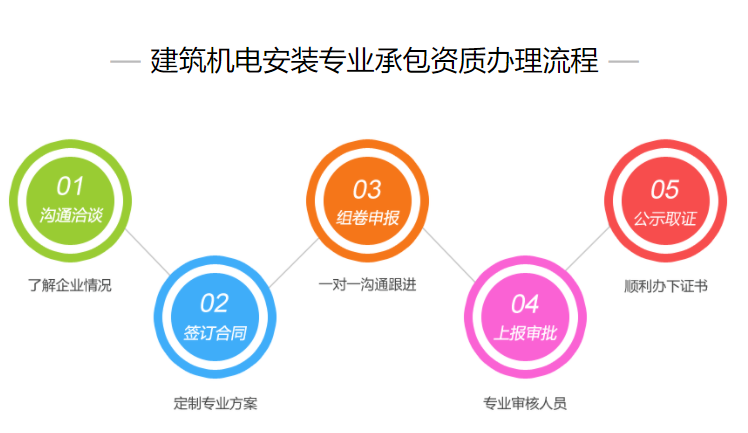 建筑機(jī)電安裝資質(zhì)的辦理流程圖