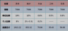 個(gè)人怎么交社保？個(gè)人交社保和單位交社保，有什么不同？