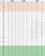 全國注冊二級建造師考試，哪個省通過率最高？