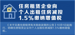 10月1日起，住房租賃企業(yè)向個(gè)人出租住房減按1.5%繳納增值稅！