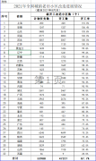 住建部：2021年1—8月全國(guó)新開工改造城鎮(zhèn)老舊小區(qū)情況發(fā)布！