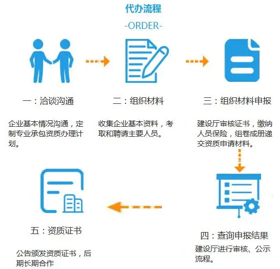 建筑資質(zhì)新辦流程